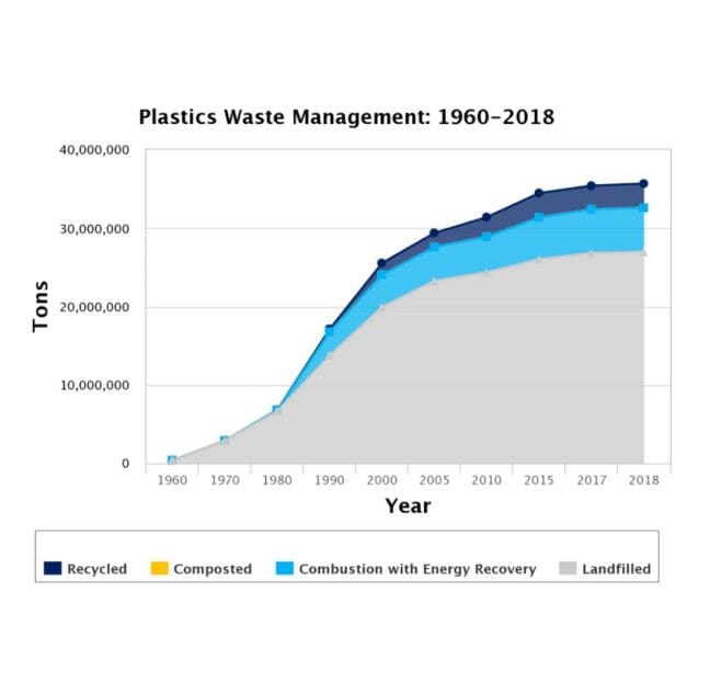 A chart showing the growth of plastic waste management.