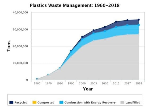 A chart showing the growth of plastic waste management.